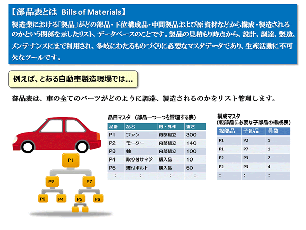 部品表とは