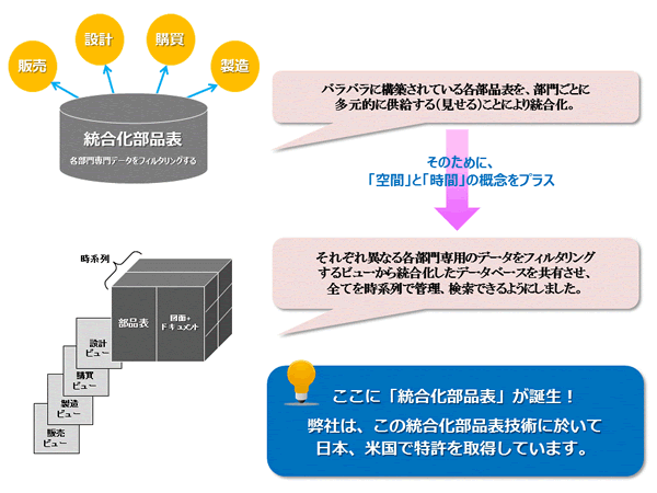 統合化部品表とは