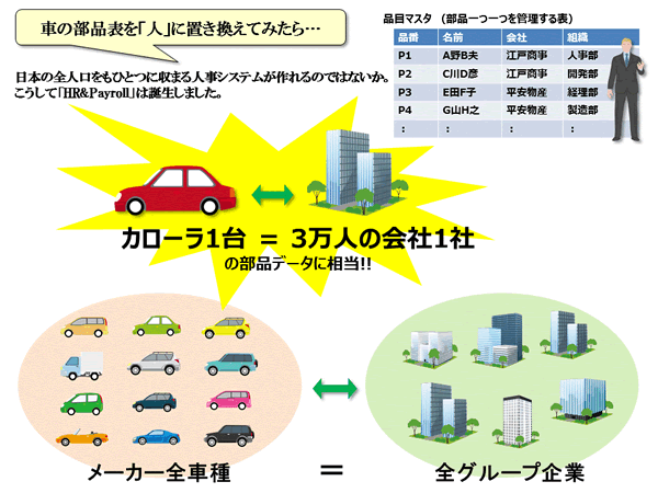 部品表を人事システムに