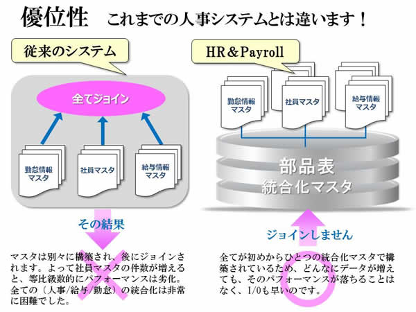 HR&Payrollはこれまでの人事システムとは違います。